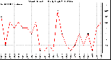 Milwaukee Weather Wind Direction<br>Daily High