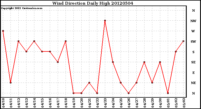 Milwaukee Weather Wind Direction<br>Daily High