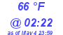 Milwaukee Weather Dewpoint High High Today