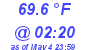 Milwaukee Weather Temperature High Today