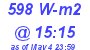 Milwaukee Weather Solar Radiation High Today