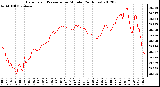 Milwaukee Weather Barometric Pressure<br>per Minute<br>(24 Hours)