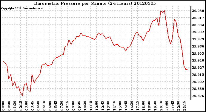 Milwaukee Weather Barometric Pressure<br>per Minute<br>(24 Hours)