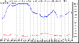 Milwaukee Weather Outdoor Humidity (Blue)<br>vs Temperature (Red)<br>Every 5 Minutes
