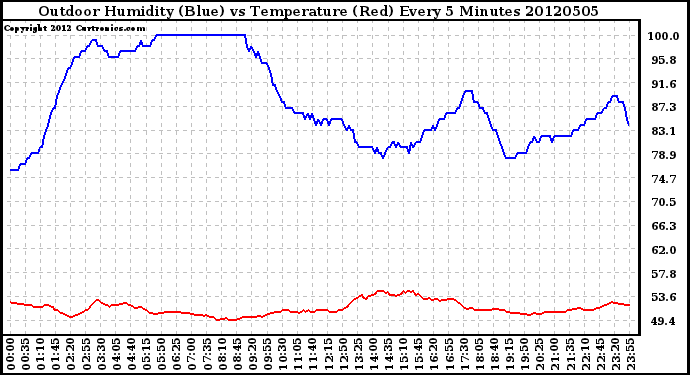 Milwaukee Weather Outdoor Humidity (Blue)<br>vs Temperature (Red)<br>Every 5 Minutes