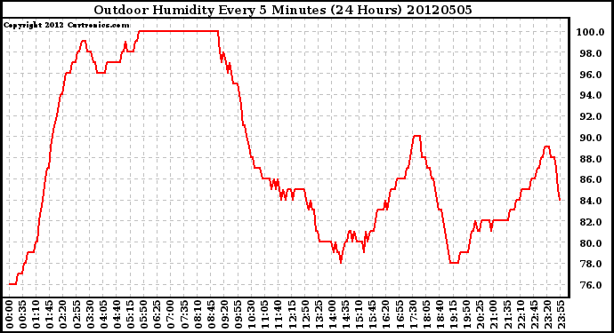 Milwaukee Weather Outdoor Humidity<br>Every 5 Minutes<br>(24 Hours)
