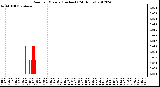 Milwaukee Weather Rain<br>per Minute<br>(Inches)<br>(24 Hours)