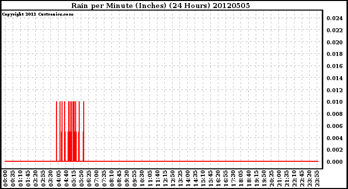 Milwaukee Weather Rain<br>per Minute<br>(Inches)<br>(24 Hours)