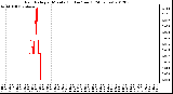 Milwaukee Weather Rain Rate<br>per Minute<br>(Inches/hour)<br>(24 Hours)