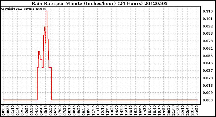 Milwaukee Weather Rain Rate<br>per Minute<br>(Inches/hour)<br>(24 Hours)