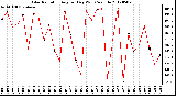 Milwaukee Weather Solar Radiation<br>Avg per Day W/m2/minute