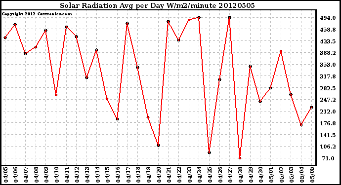Milwaukee Weather Solar Radiation<br>Avg per Day W/m2/minute