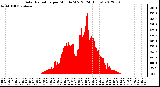 Milwaukee Weather Solar Radiation<br>per Minute W/m2<br>(24 Hours)
