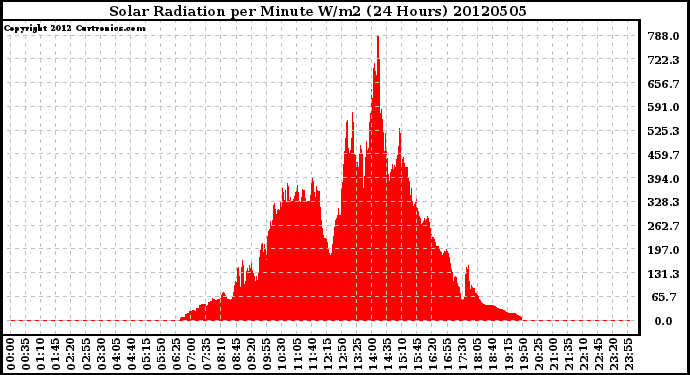 Milwaukee Weather Solar Radiation<br>per Minute W/m2<br>(24 Hours)