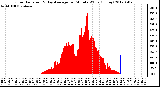 Milwaukee Weather Solar Radiation<br>& Day Average<br>per Minute W/m2<br>(Today)