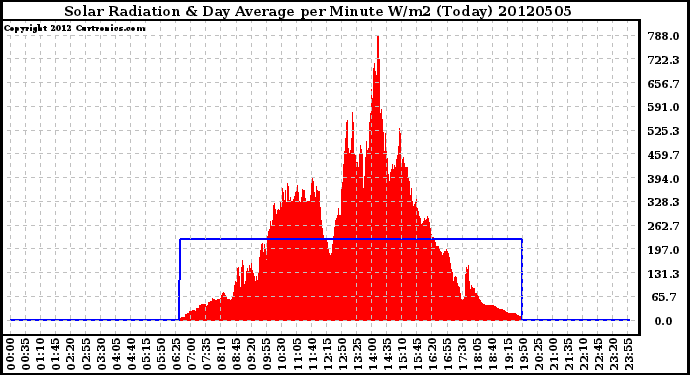Milwaukee Weather Solar Radiation<br>& Day Average<br>per Minute W/m2<br>(Today)