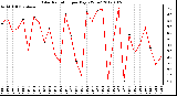 Milwaukee Weather Solar Radiation<br>per Day KW/m2