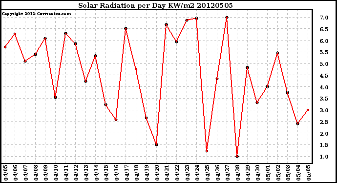 Milwaukee Weather Solar Radiation<br>per Day KW/m2