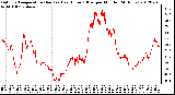Milwaukee Weather Outdoor Temperature (Red)<br>vs Heat Index (Blue)<br>per Minute<br>(24 Hours)