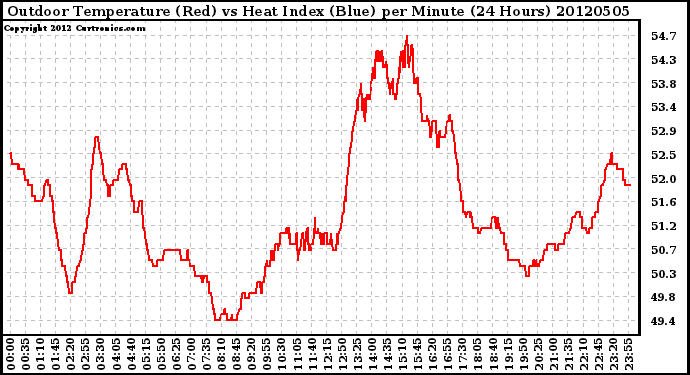 Milwaukee Weather Outdoor Temperature (Red)<br>vs Heat Index (Blue)<br>per Minute<br>(24 Hours)