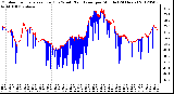 Milwaukee Weather Outdoor Temperature (Red)<br>vs Wind Chill (Blue)<br>per Minute<br>(24 Hours)