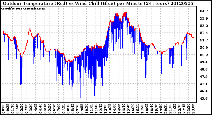 Milwaukee Weather Outdoor Temperature (Red)<br>vs Wind Chill (Blue)<br>per Minute<br>(24 Hours)