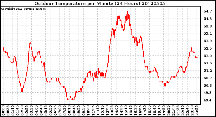 Milwaukee Weather Outdoor Temperature<br>per Minute<br>(24 Hours)