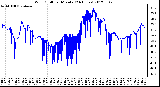 Milwaukee Weather Wind Chill<br>per Minute<br>(24 Hours)