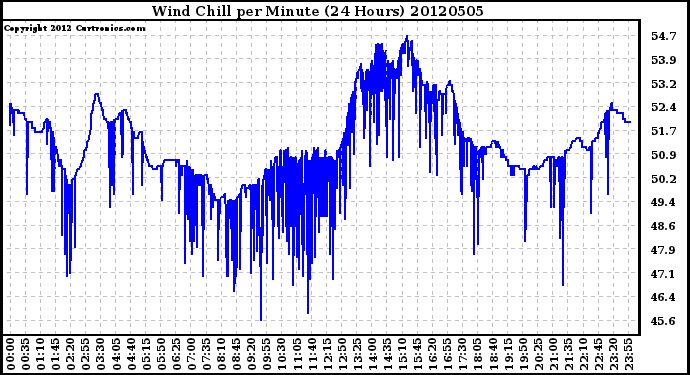 Milwaukee Weather Wind Chill<br>per Minute<br>(24 Hours)