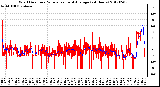 Milwaukee Weather Wind Direction<br>Normalized and Average<br>(24 Hours)