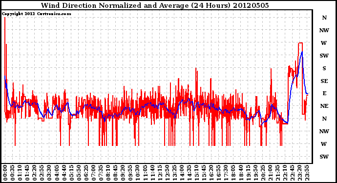 Milwaukee Weather Wind Direction<br>Normalized and Average<br>(24 Hours)