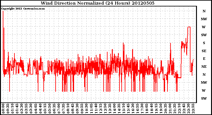 Milwaukee Weather Wind Direction<br>Normalized<br>(24 Hours)