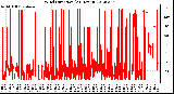 Milwaukee Weather Wind Direction<br>(24 Hours)
