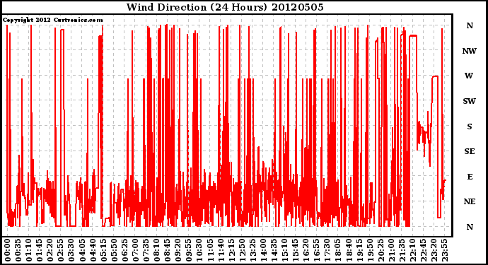 Milwaukee Weather Wind Direction<br>(24 Hours)