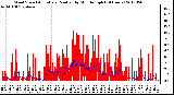 Milwaukee Weather Wind Speed<br>Actual and Median<br>by Minute mph<br>(24 Hours)