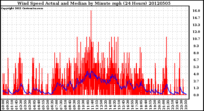Milwaukee Weather Wind Speed<br>Actual and Median<br>by Minute mph<br>(24 Hours)