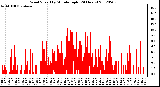 Milwaukee Weather Wind Speed<br>by Minute mph<br>(24 Hours)