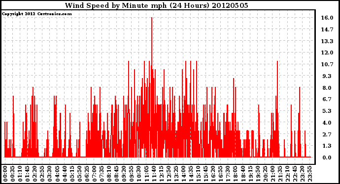 Milwaukee Weather Wind Speed<br>by Minute mph<br>(24 Hours)