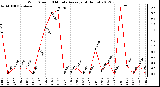 Milwaukee Weather Wind Speed<br>10 Minute Average<br>(4 Hours)