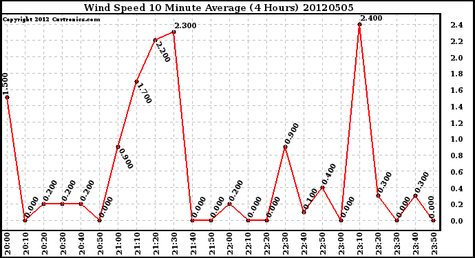 Milwaukee Weather Wind Speed<br>10 Minute Average<br>(4 Hours)