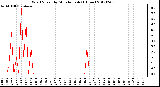 Milwaukee Weather Wind Speed<br>by Minute mph<br>(1 Hour)