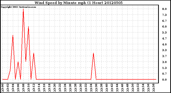 Milwaukee Weather Wind Speed<br>by Minute mph<br>(1 Hour)