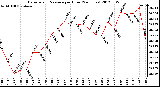 Milwaukee Weather Barometric Pressure<br>per Hour<br>(24 Hours)