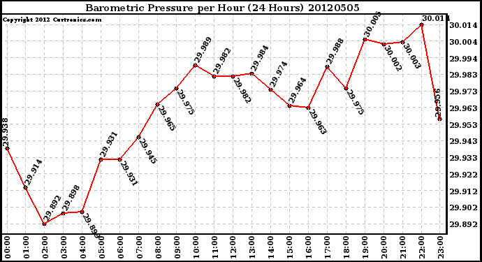 Milwaukee Weather Barometric Pressure<br>per Hour<br>(24 Hours)