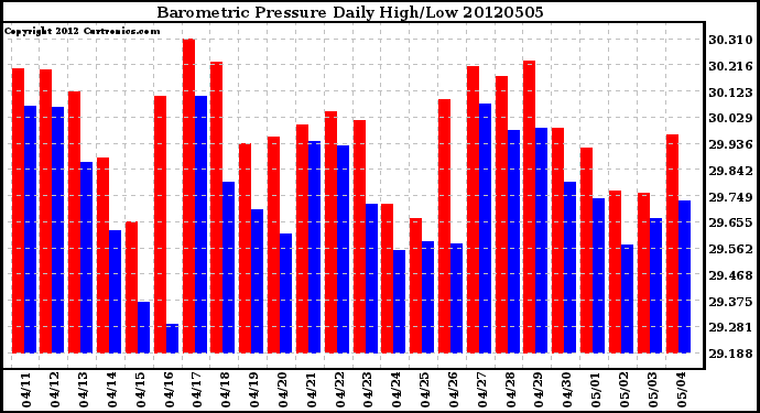 Milwaukee Weather Barometric Pressure<br>Daily High/Low