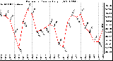Milwaukee Weather Barometric Pressure<br>Daily High