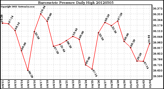 Milwaukee Weather Barometric Pressure<br>Daily High