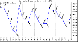 Milwaukee Weather Barometric Pressure<br>Daily Low