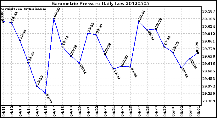 Milwaukee Weather Barometric Pressure<br>Daily Low