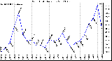 Milwaukee Weather Wind Chill<br>Daily Low